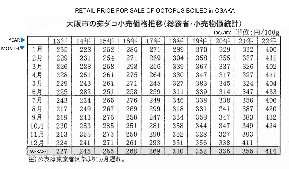 2022120505ing-Precio minorista de la venta de pulpo hervido en la ciudad de Osaka FIS seafood_media.jpg